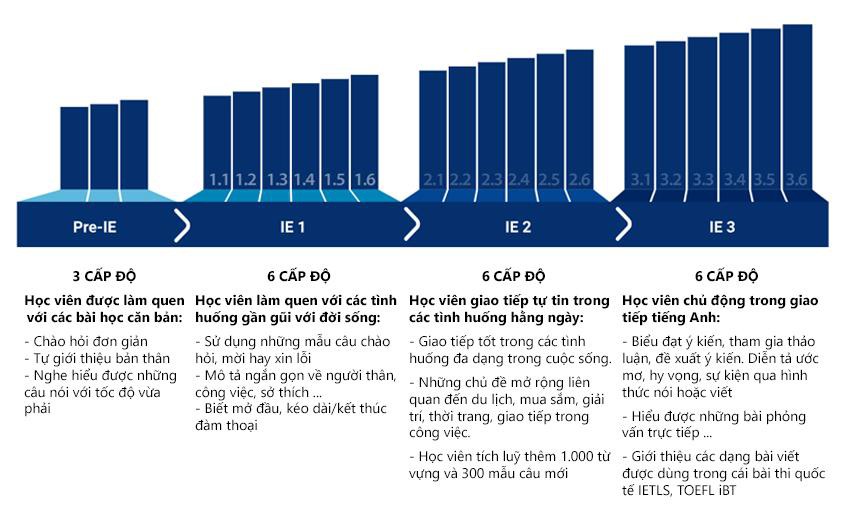 Lộ trình phát triển của học viên khóa "Anh Ngữ Cấp Tốc cho người mất gốc" tại Benative Lộ trình phát triển của học viên khóa "Anh Ngữ Cấp Tốc cho người mất gốc" tại Benative