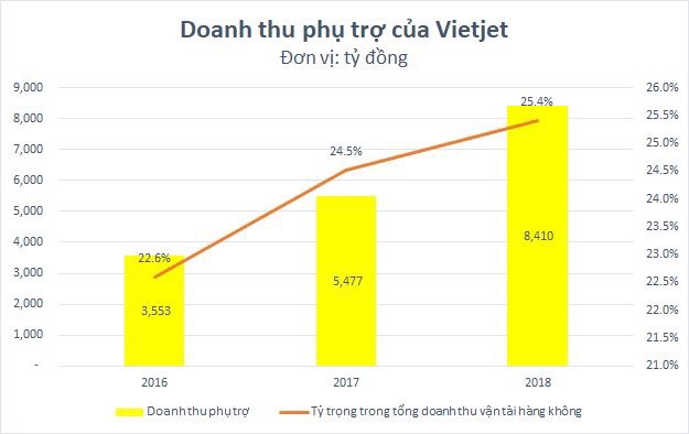 “Mì tôm và gấu bông ”: Vietjet Air đang hái quả ngọt từ các dịch vụ phụ trợ như thế nào? - Ảnh 2. “Mì tôm và gấu bông ”: Vietjet Air đang hái quả ngọt từ các dịch vụ phụ trợ như thế nào? - Ảnh 2.