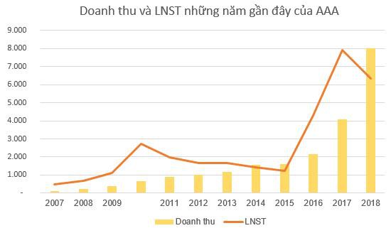 Đổi tên Nhựa An Phát Xanh, AAA hứa hẹn đổi hướng đi mới, bùng nổ lợi nhuận 2019 - Ảnh 3.