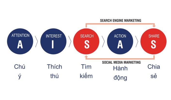 Chiến lược từ khóa thông minh dựa trên hành vi khách hàng - Ảnh 1. Chiến lược từ khóa thông minh dựa trên hành vi khách hàng - Ảnh 1.