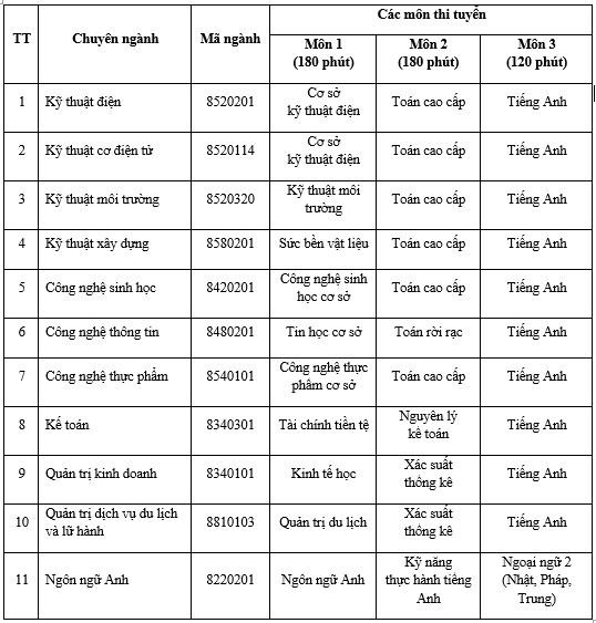 HUTECH nhận hồ sơ tuyển sinh trình độ Thạc sĩ đợt 1 - năm 2019 đến 5/5 - Ảnh 1.