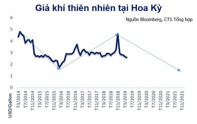 Vietinbank Securities (CTS) dự báo biên lợi nhuận ngành nhựa cải thiện nhờ xu hướng giảm giá nguyên liệu đầu vào - Ảnh 1.