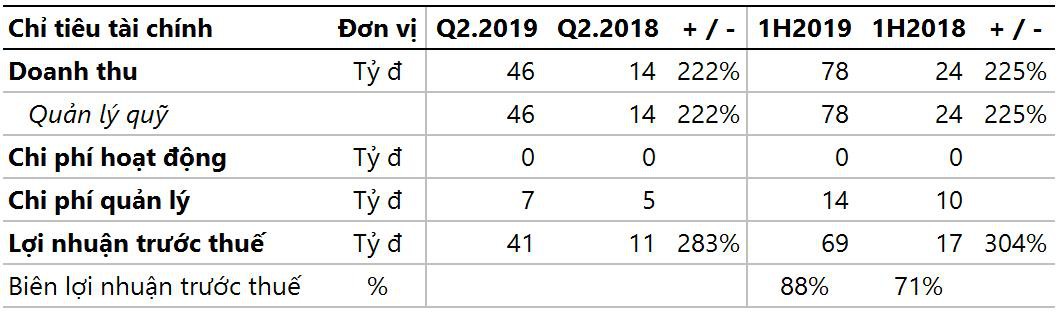 Kết thúc quý 2/2019: Techcom Capital chiếm vị trí số 1 về lợi nhuận và quy mô tài sản quản lý lớn nhất Việt Nam - Ảnh 1.