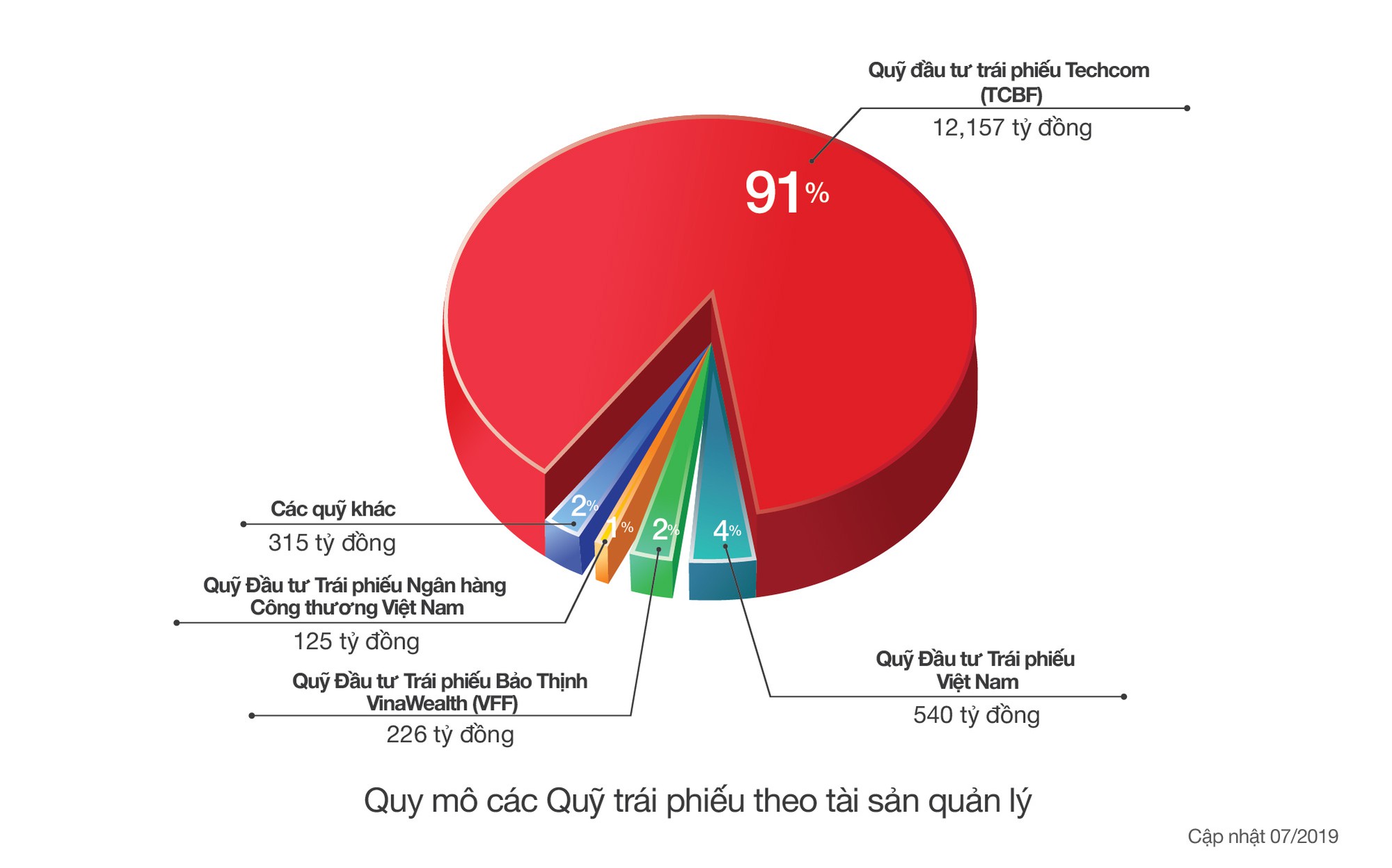 Kết thúc quý 2/2019: Techcom Capital chiếm vị trí số 1 về lợi nhuận và quy mô tài sản quản lý lớn nhất Việt Nam - Ảnh 2.