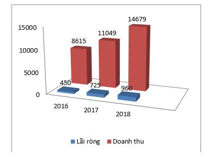 PNJ tiếp tục lọt Top 50 công ty kinh doanh hiệu quả nhất Việt Nam - Ảnh 1.