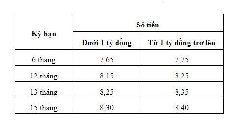 BAOVIET Bank phát hành 2,000 tỷ đồng chứng chỉ tiền gửi ghi danh cho khách hàng cá nhân với lãi suất lên đến 8,4% - Ảnh 1.