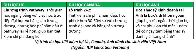 3 cách du học tiết kiệm dành cho sinh viên Việt Nam - Ảnh 4. 3 cách du học tiết kiệm dành cho sinh viên Việt Nam - Ảnh 4.