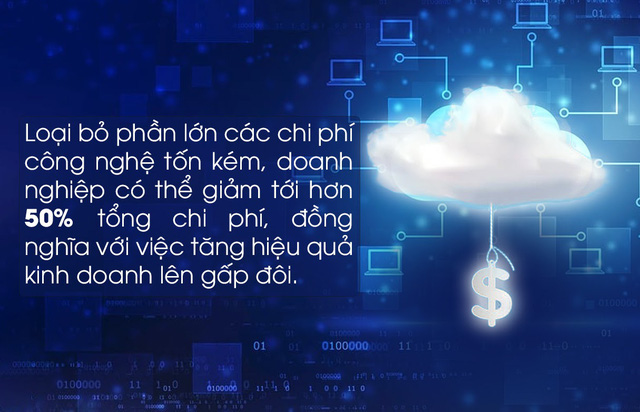 Trọn bộ giải pháp điện toán đám mây chi phí rẻ hàng đầu thị trường cho doanh nghiệp vừa và nhỏ - Ảnh 1.