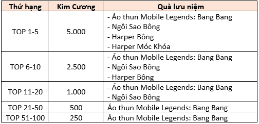 Mobile Legends: Bang Bang VNG – Bạn đã sẵn sàng để đứng TOP BXH 1v1 Arena chưa? - Ảnh 2.