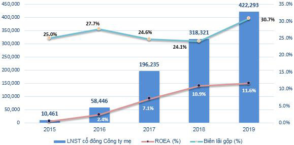 DIG: Lãi ròng quý 4/2019 đạt hơn 329 tỷ đồng, tăng hơn 70% so với cùng kỳ - Ảnh 1.