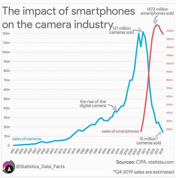 Những chiếc smartphone như Galaxy S20 Ultra đang đe dọa doanh số máy ảnh như thế nào - Ảnh 1.