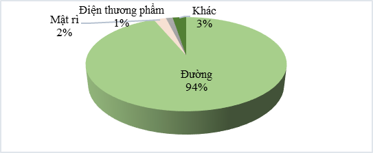 SBT quý 4 niên độ 2019 – 2020 doanh thu, lợi nhuận vượt kế hoạch, sản lượng đường tiêu thụ vượt 1 triệu tấn - Ảnh 1.