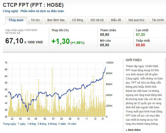 FPT khai màn giao dịch nội bộ, kỳ vọng lớn vào thị trường CNTT 2021 - Ảnh 1.