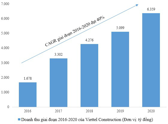 Viettel Construction: Doanh nghiệp tăng trưởng gần gấp đôi thứ hạng qua mỗi năm - Ảnh 1.