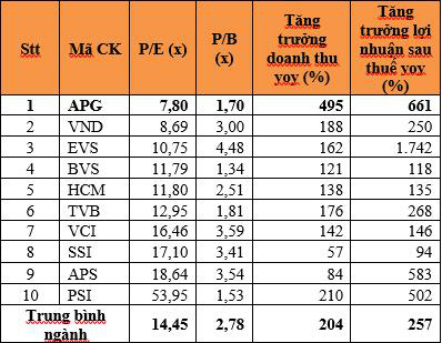 Công ty Cổ phần Chứng khoán APG: Bước khởi đầu tăng trưởng - Ảnh 1.