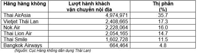 Vietjet Thái Lan đứng thứ 2 về thị phần 2020 - Ảnh 2.