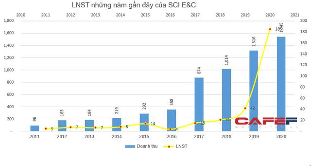 Lợi nhuận tăng gấp 4 lần, SCI E&C xin ý kiến cổ đông trả cổ tức 70% bằng tiền mặt - Ảnh 1.