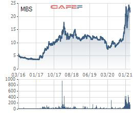 5 năm chào sàn chứng khoán của MBS: Lợi nhuận cao nhất 10 năm, cổ phiếu tăng hơn 4 lần, đà tăng chưa dừng lại? - Ảnh 1.
