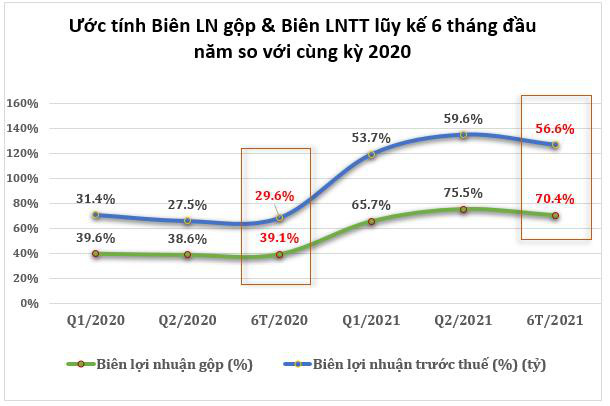 Quý 2/2021, PDR ước đạt 322 tỷ đồng lợi nhuận, tăng trưởng 112% so với cùng kỳ năm trước - Ảnh 2.