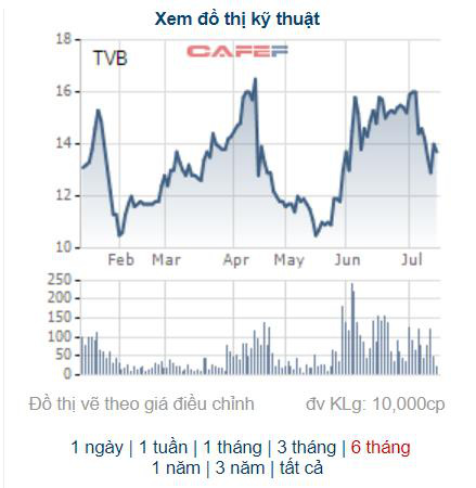 Chứng khoán Trí Việt (TVB) lãi 6 tháng đạt 163 tỷ đồng, gấp 4,5 lần cùng kỳ - Ảnh 2.