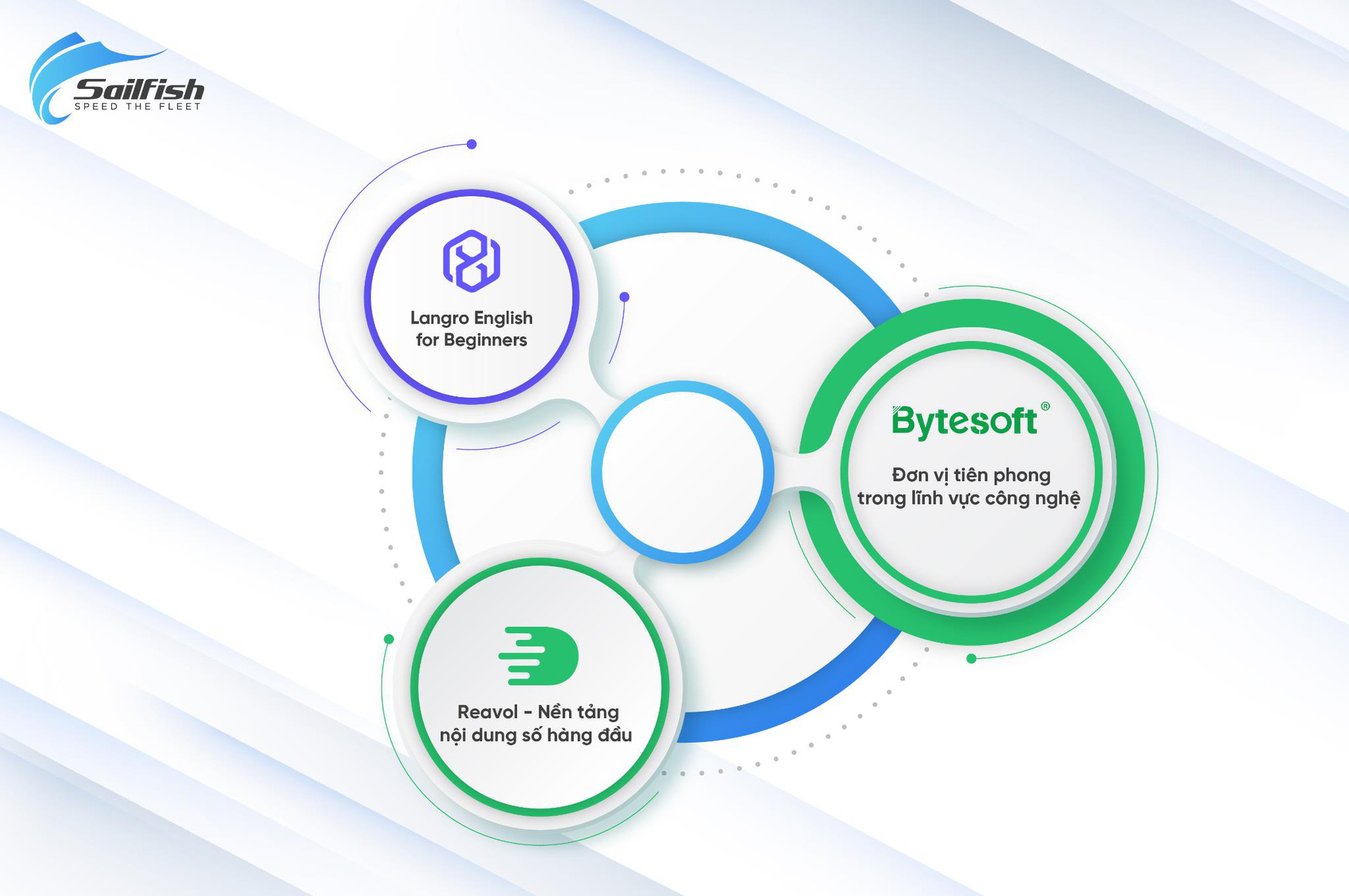 Sailfish Group - tiên phong hệ sinh thái sản phẩm công nghệ