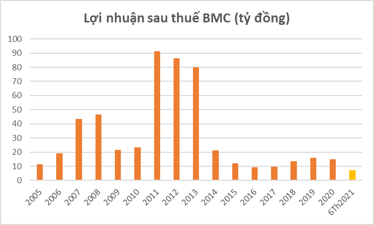 Kỳ vọng xuất khẩu Titan trở lại sau 8 năm, cổ phiếu Bimico (BMC) lên mức cao nhất từ năm 2013 - Ảnh 1.