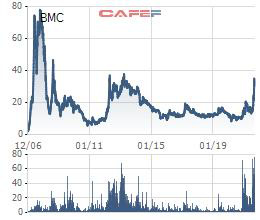 Kỳ vọng xuất khẩu Titan trở lại sau 8 năm, cổ phiếu Bimico (BMC) lên mức cao nhất từ năm 2013 - Ảnh 2.