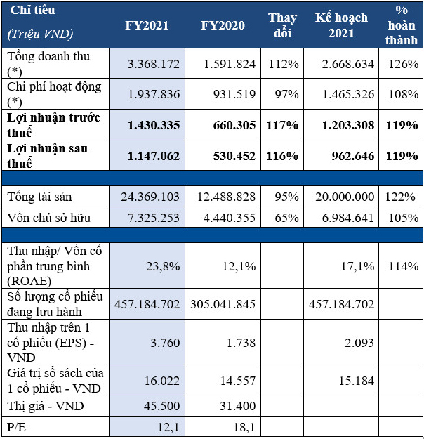 HSC công bố Kết quả Kinh doanh Q4.2021 và lũy kế năm 2021 vượt xa kế hoạch - Ảnh 1.