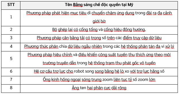 Tổng Công ty Công nghiệp công nghệ cao Viettel bội thu bằng sáng chế công nghệ - Ảnh 4.