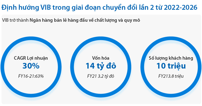 VIB đặt mục tiêu lợi nhuận tỷ đô, vốn hoá tăng gấp 5 lần sau 5 năm chuyển đổi - Ảnh 6.