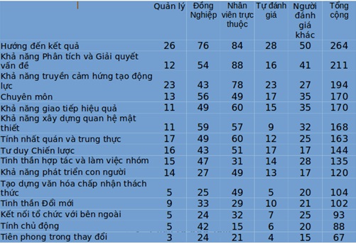 Xếp hạng các năng lực quan trọng đối với nhà lãnh đạo Việt Nam