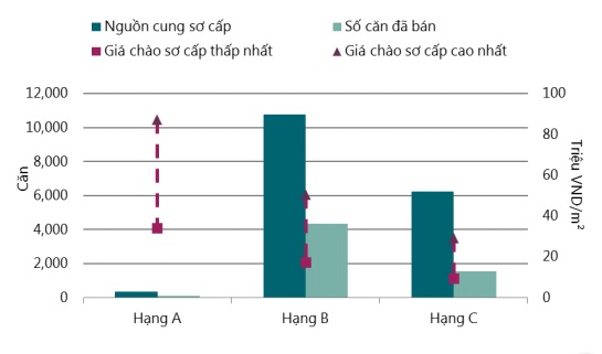 Biểu đồ thị trường căn hộ Việt Nam nửa đầu năm 2016 – nguồn: Savills Việt Nam.