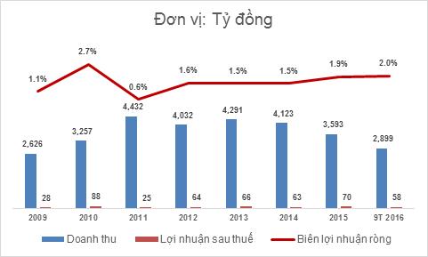 Lợi nhuận của Tường An còn khá thấp so với quy mô.