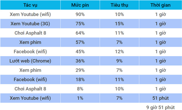 Thời lượng pin hết sức trâu bò đủ để giải trí, làm việc.