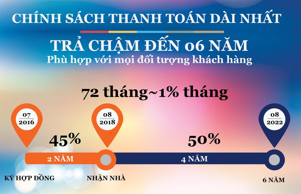 Chính sách thanh toán 1%/tháng (16-18 triệu đồng) đặc biệt phù hợp với các gia đình trẻ.
