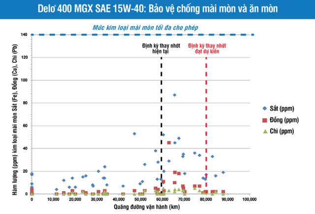 Hiệu ứng Delo 400 MGX với 300 xe buýt vận hành khắc nghiệt của Nakhonchai Air (Thái Lan).