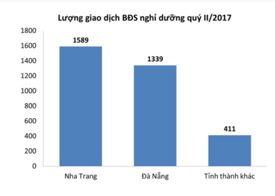 Biểu đồ giao dịch bất động sản nghỉ dưỡng Quý II/2017 (Nguồn VNREA).