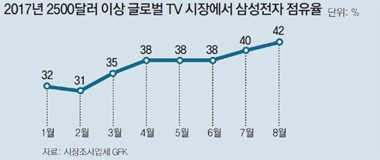 Đà tăng trưởng của Samsung Electronics.