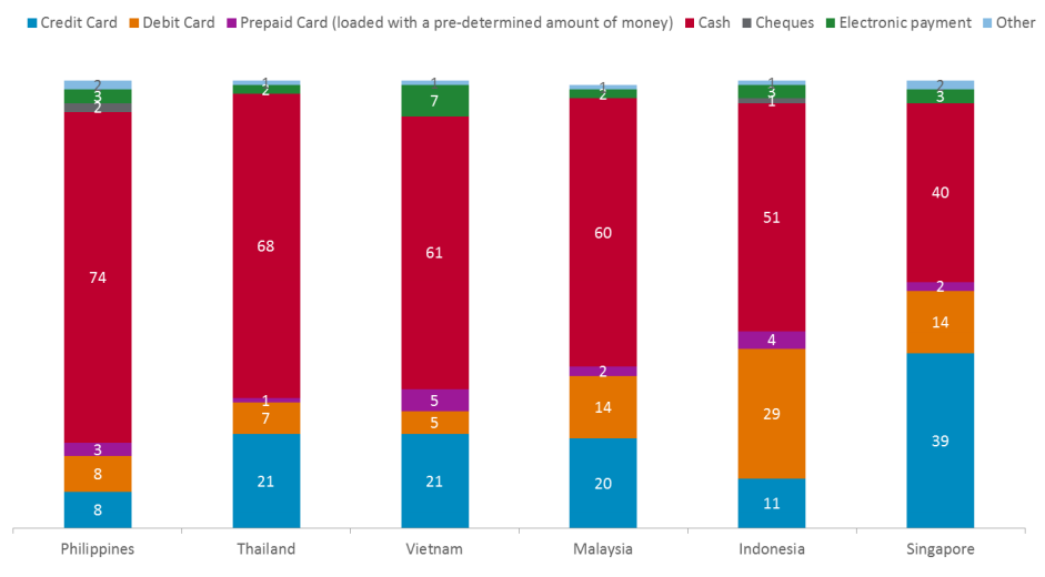 Tỷ lệ sử dụng thẻ thanh toán quốc tế của Việt Nam khá khiêm tốn – Nguồn: Nielsen Global Survey.