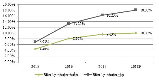 Vượt chỉ tiêu doanh thu, TDG chia cổ tức 20% cho cổ đông cho năm 2017 - Ảnh 2.