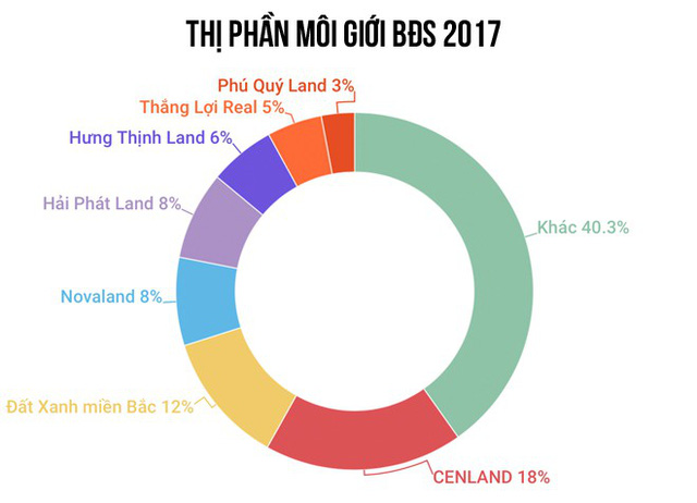 Cơ hội làm việc tại doanh nghiệp Top đầu phân phối Bất động sản - Ảnh 1.