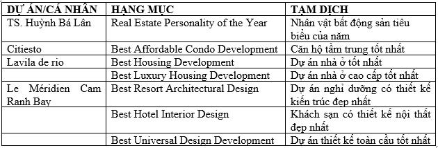 Kiến Á thắng lớn ở 7 hạng mục giải thưởng bất động sản uy tín Vietnam Property Awards 2018 - Ảnh 2.