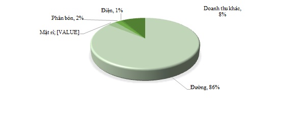 SBT - Sản lượng đường tiêu thụ tăng trưởng 11% so với cùng kỳ, nợ vay giảm mạnh - Ảnh 1.