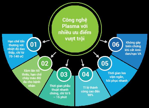 Sự thật về công nghệ Plasma trong mổ Amidan và nạo VA cho trẻ em - Ảnh 3.