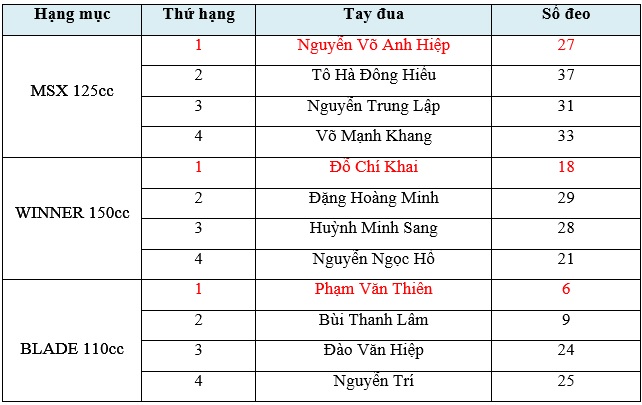 Honda Việt Nam mang giải đua xe trở lại Tuy Hòa - Ảnh 12. Honda Việt Nam mang giải đua xe trở lại Tuy Hòa - Ảnh 12.