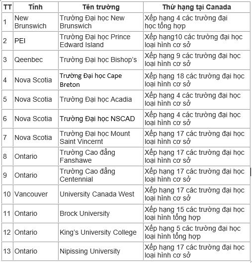 Du học Canada vượt qua rào cản SDS và chính sách định cư hấp dẫn - Ảnh 3. Du học Canada vượt qua rào cản SDS và chính sách định cư hấp dẫn - Ảnh 3.