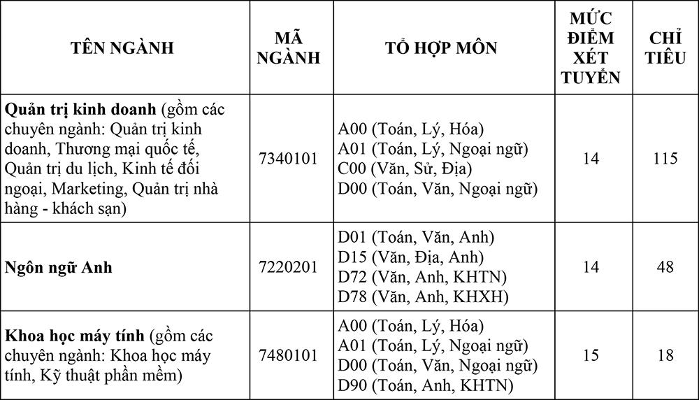 Đại học Quốc tế Sài Gòn (SIU) công bố xét tuyển bổ sung năm 2018 - Ảnh 2. Đại học Quốc tế Sài Gòn (SIU) công bố xét tuyển bổ sung năm 2018 - Ảnh 2.