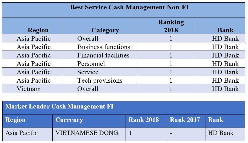 HDBANK nhận giải: Ngân hàng có dịch vụ quản lý tiền mặt tốt nhất châu Á, Thái Bình Dương năm 2018 - Ảnh 3. HDBANK nhận giải: Ngân hàng có dịch vụ quản lý tiền mặt tốt nhất châu Á, Thái Bình Dương năm 2018 - Ảnh 3.