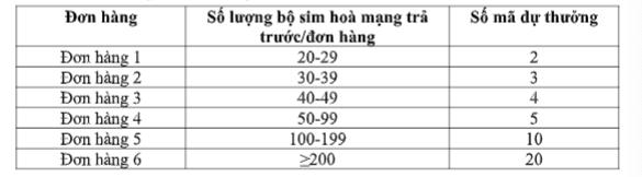 Tăng tốc bán hàng, ngập tràn quà tặng từ MobiFone - Ảnh 1. Tăng tốc bán hàng, ngập tràn quà tặng từ MobiFone - Ảnh 1.