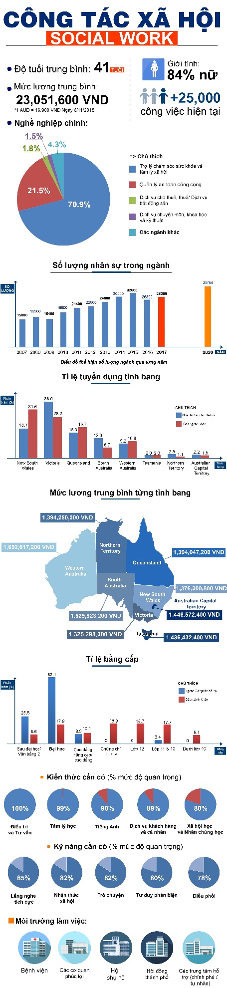 Công tác xã hội – Nghề kiếm ra khối tiền nhưng vẫn bị mọi người lầm tưởng là tình nguyện viên - Ảnh 2. Công tác xã hội – Nghề kiếm ra khối tiền nhưng vẫn bị mọi người lầm tưởng là tình nguyện viên - Ảnh 2.